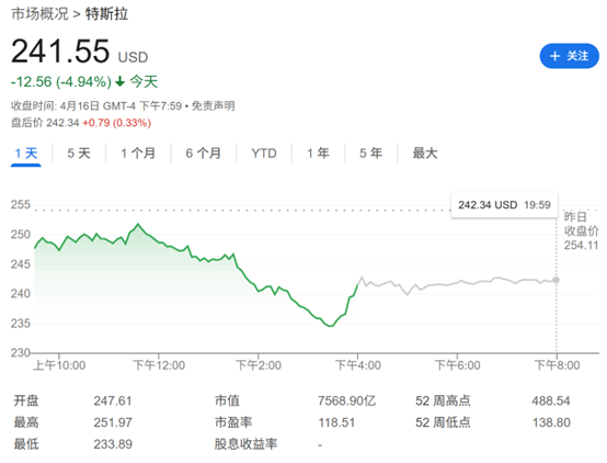 “反马斯克”情绪高涨!特斯拉失守加州:电动车市占率跌破50%  第2张 “反马斯克”情绪高涨!特斯拉失守加州:电动车市占率跌破50%  第2张
