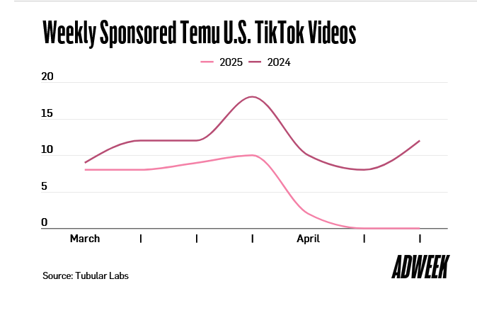 Temu、Shein大砍广告投放，Meta率先受冲击？  第1张