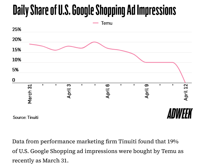 Temu、Shein大砍广告投放，Meta率先受冲击？  第2张
