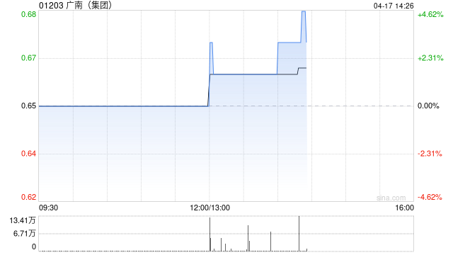 广南(集团)发盈喜 预期一季度股东应占溢利同比增长不少于242% 第1张 广南(集团)发盈喜 预期一季度股东应占溢利同比增长不少于242% 第1张