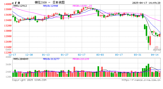 卓创资讯：4月USDA下调全球棉花消费 上调期末库存  第2张