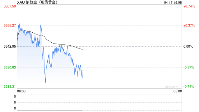 黄金创3343美元/盎司新高，两大黄金ETF三个月增持了131吨  第2张