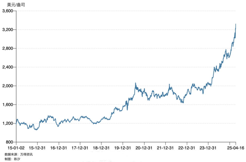 黄金创3343美元/盎司新高，两大黄金ETF三个月增持了131吨  第3张