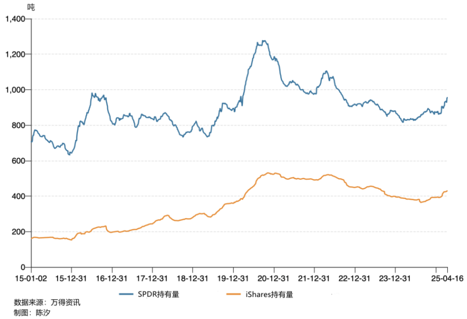 黄金创3343美元/盎司新高，两大黄金ETF三个月增持了131吨  第4张