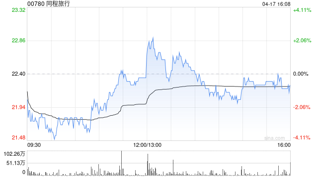 麦格理:料同程旅行受惠利润率改善 上调目标价至25.1港元 重申“跑赢大市”评级  第1张 麦格理:料同程旅行受惠利润率改善 上调目标价至25.1港元 重申“跑赢大市”评级  第1张