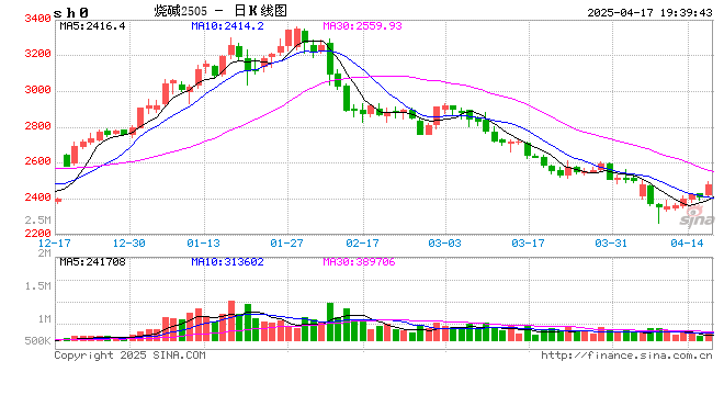 烧碱期现价格双双反弹,持续性如何?  第2张 烧碱期现价格双双反弹,持续性如何?  第2张