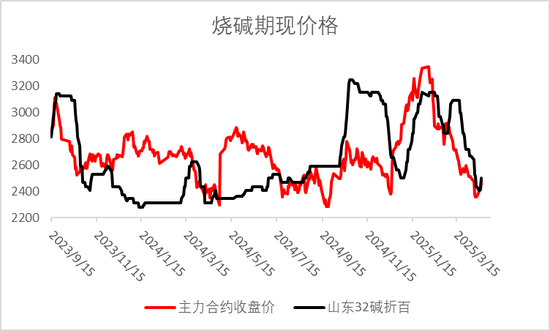 烧碱期现价格双双反弹,持续性如何?  第3张 烧碱期现价格双双反弹,持续性如何?  第3张