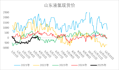 烧碱期现价格双双反弹,持续性如何?  第4张 烧碱期现价格双双反弹,持续性如何?  第4张