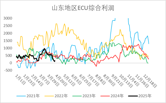 烧碱期现价格双双反弹,持续性如何?  第5张 烧碱期现价格双双反弹,持续性如何?  第5张