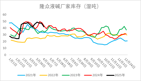 烧碱期现价格双双反弹,持续性如何?  第6张 烧碱期现价格双双反弹,持续性如何?  第6张