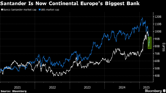 桑坦德银行市值超越瑞银集团 成欧洲大陆最大银行  第1张 桑坦德银行市值超越瑞银集团 成欧洲大陆最大银行  第1张