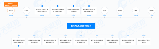 洪九果品6高管被“一锅端”,背后哪些股东踩雷?  第12张 洪九果品6高管被“一锅端”,背后哪些股东踩雷?  第12张
