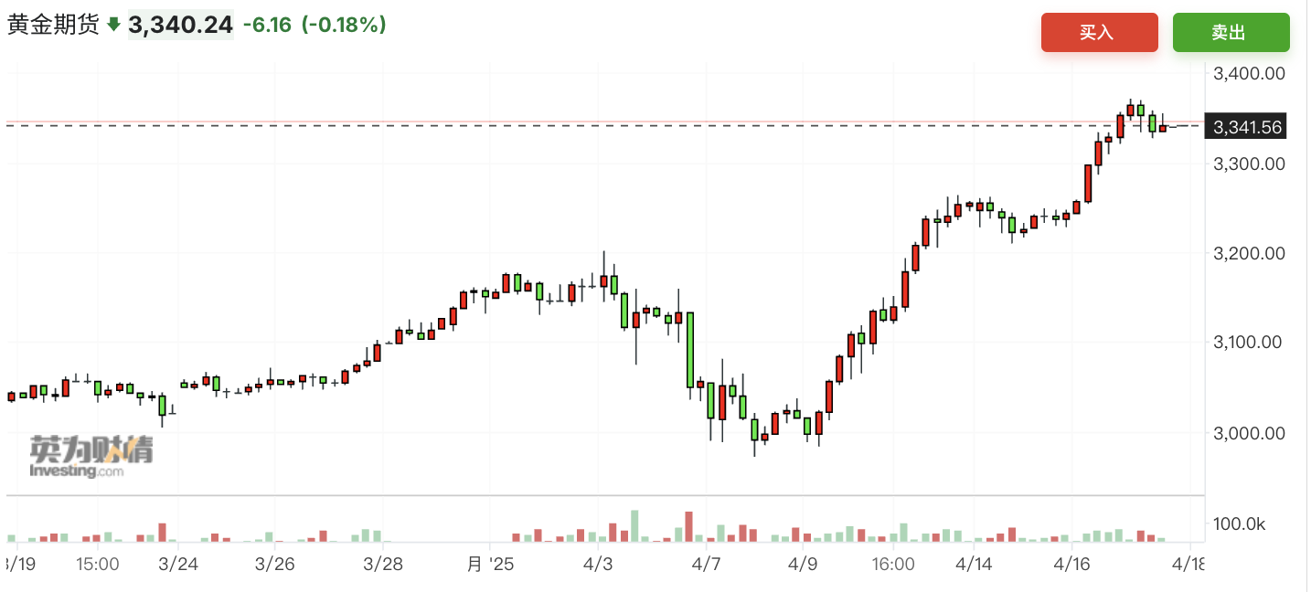 黄金年内涨幅逼近30%！亚洲时段买盘空前强劲  第1张