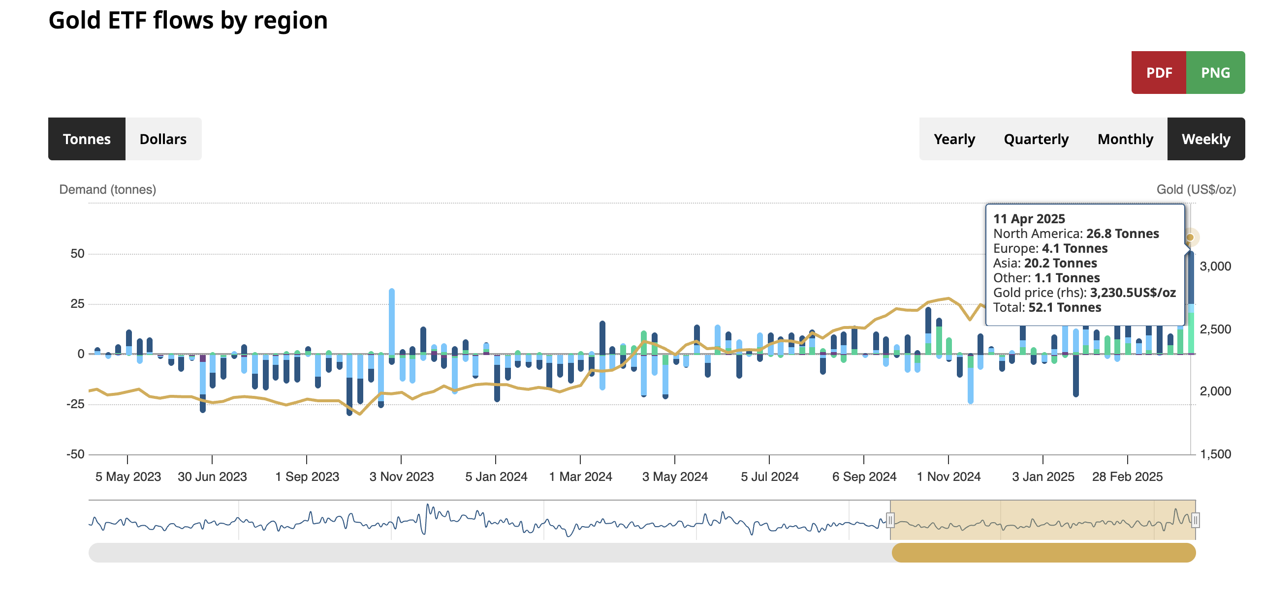 黄金年内涨幅逼近30%！亚洲时段买盘空前强劲  第2张