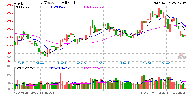夏季备肥将启动,尿素市场迎来转机?  第2张 夏季备肥将启动,尿素市场迎来转机?  第2张