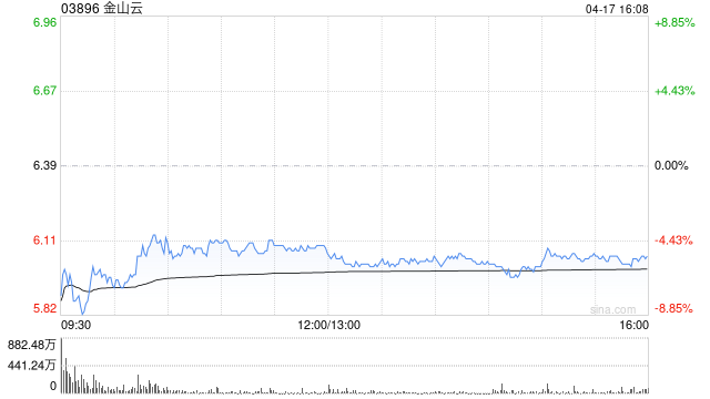 金山云4月17日根据承销协议配发2.595亿股新股  第1张