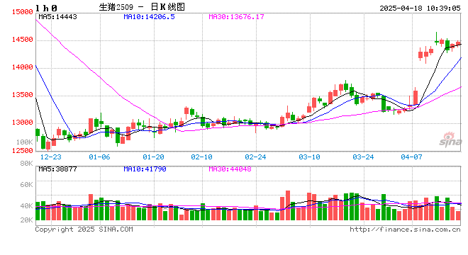 生猪：风险仍在 关注结构性机会  第2张