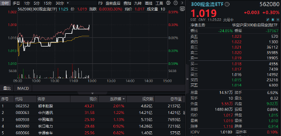 沪深300“现金牛”再秀防御力，300现金流ETF逆市翻红！业绩面提供强支撑！  第1张