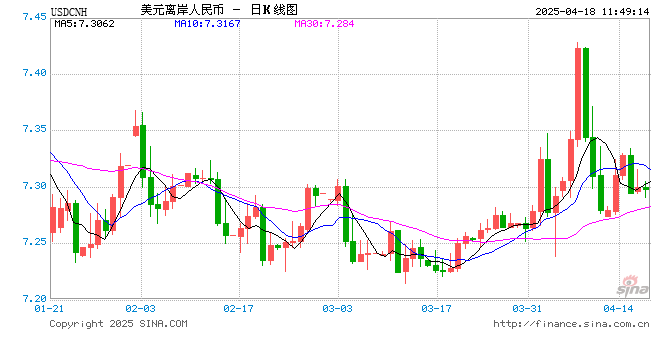 关税冲击下再显韧性,人民币汇率趋稳走势不改  第1张 关税冲击下再显韧性,人民币汇率趋稳走势不改  第1张