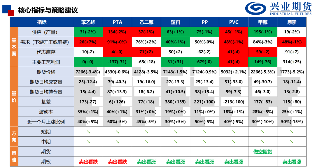【兴期研究：品种聚焦】化工：煤化工下跌，油化工反弹  第3张