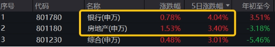两条主线!不确定性中捕捉确定性,四大行突发新高,银行坐稳A股“铁王座”,地产又异动  第2张 两条主线!不确定性中捕捉确定性,四大行突发新高,银行坐稳A股“铁王座”,地产又异动  第2张
