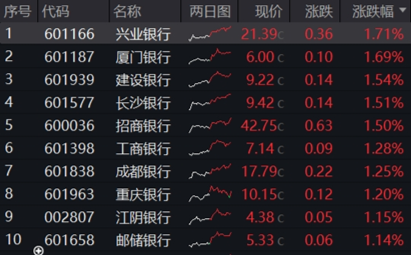 两条主线!不确定性中捕捉确定性,四大行突发新高,银行坐稳A股“铁王座”,地产又异动  第3张 两条主线!不确定性中捕捉确定性,四大行突发新高,银行坐稳A股“铁王座”,地产又异动  第3张