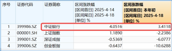 两条主线!不确定性中捕捉确定性,四大行突发新高,银行坐稳A股“铁王座”,地产又异动  第5张 两条主线!不确定性中捕捉确定性,四大行突发新高,银行坐稳A股“铁王座”,地产又异动  第5张