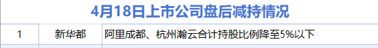 4月18日增减持汇总：盘后赛力斯披露增持情况 新华都减持（表）-财经新闻  第2张
