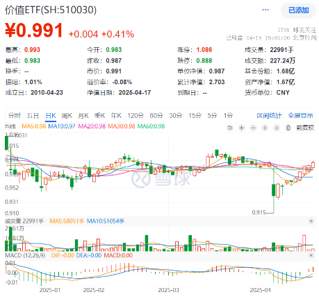 四大行齐创新高!低估值+高股息双重护体,510030日线五连阳!  第1张 四大行齐创新高!低估值+高股息双重护体,510030日线五连阳!  第1张