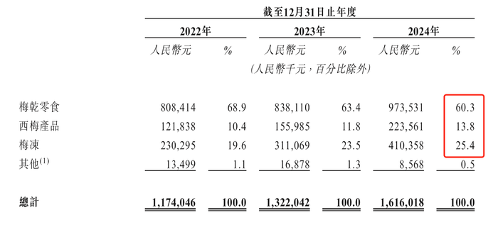 溜溜果园冲“梅+”第一股,业绩增长下多个财务数据异常波动  第4张 溜溜果园冲“梅+”第一股,业绩增长下多个财务数据异常波动  第4张