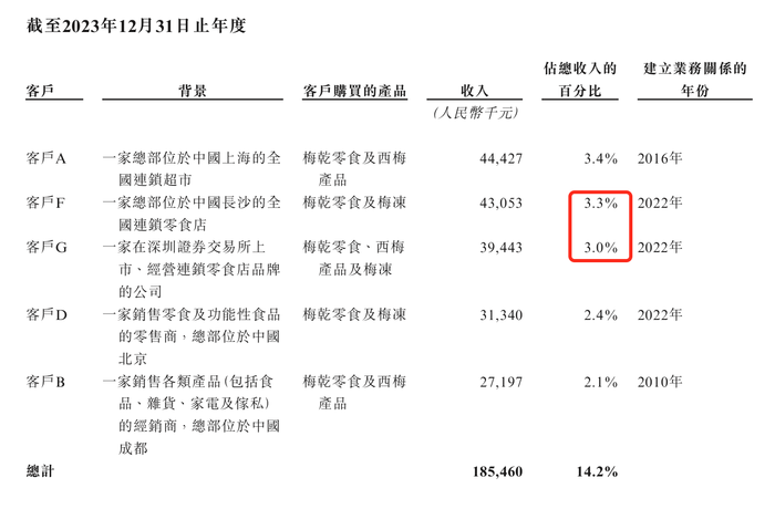 溜溜果园冲“梅+”第一股,业绩增长下多个财务数据异常波动  第7张 溜溜果园冲“梅+”第一股,业绩增长下多个财务数据异常波动  第7张