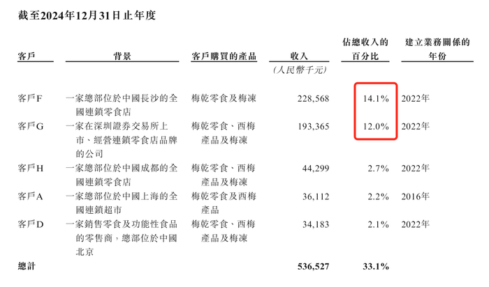 溜溜果园冲“梅+”第一股,业绩增长下多个财务数据异常波动  第8张 溜溜果园冲“梅+”第一股,业绩增长下多个财务数据异常波动  第8张