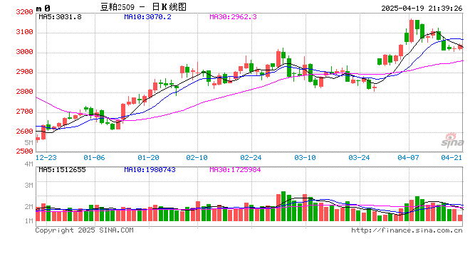 【斗粕苍穹】豆粕:产业去依附与基差的极致博弈展望  第2张 【斗粕苍穹】豆粕:产业去依附与基差的极致博弈展望  第2张