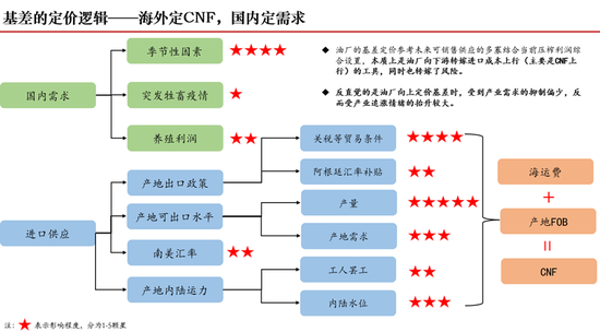 【斗粕苍穹】豆粕:产业去依附与基差的极致博弈展望  第3张 【斗粕苍穹】豆粕:产业去依附与基差的极致博弈展望  第3张