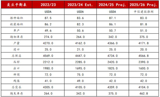 【斗粕苍穹】豆粕:产业去依附与基差的极致博弈展望  第10张 【斗粕苍穹】豆粕:产业去依附与基差的极致博弈展望  第10张