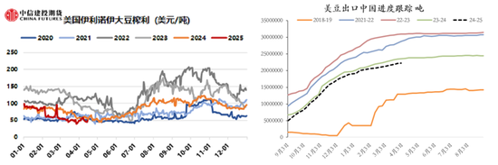 【斗粕苍穹】豆粕:产业去依附与基差的极致博弈展望  第11张 【斗粕苍穹】豆粕:产业去依附与基差的极致博弈展望  第11张