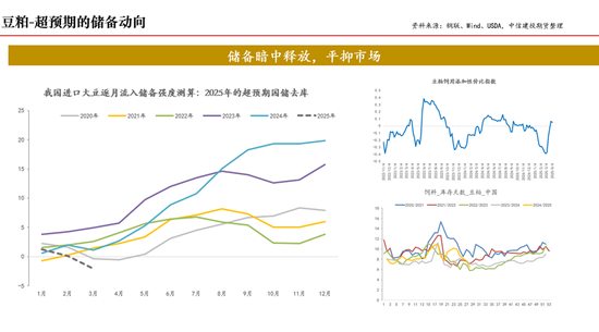 【斗粕苍穹】豆粕:产业去依附与基差的极致博弈展望  第12张 【斗粕苍穹】豆粕:产业去依附与基差的极致博弈展望  第12张