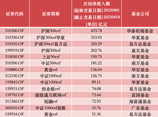 ETF市场规模首破4万亿,月内ETF基金净流入超3000亿  第1张 ETF市场规模首破4万亿,月内ETF基金净流入超3000亿  第1张