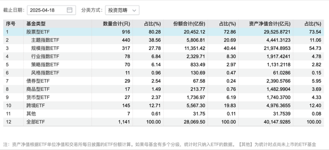 ETF市场规模首破4万亿,月内ETF基金净流入超3000亿  第2张 ETF市场规模首破4万亿,月内ETF基金净流入超3000亿  第2张