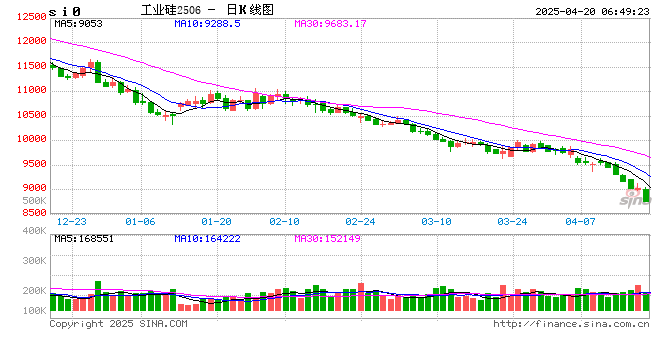 【SMM周评】硅价创近近年新低!企业生产压力大  第2张 【SMM周评】硅价创近近年新低!企业生产压力大  第2张