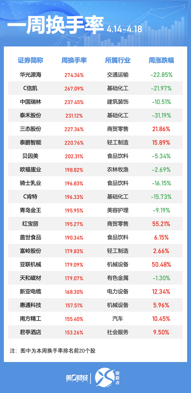 一周个股动向:地产股获主力青睐 九号公司被密集调研  第3张 一周个股动向:地产股获主力青睐 九号公司被密集调研  第3张