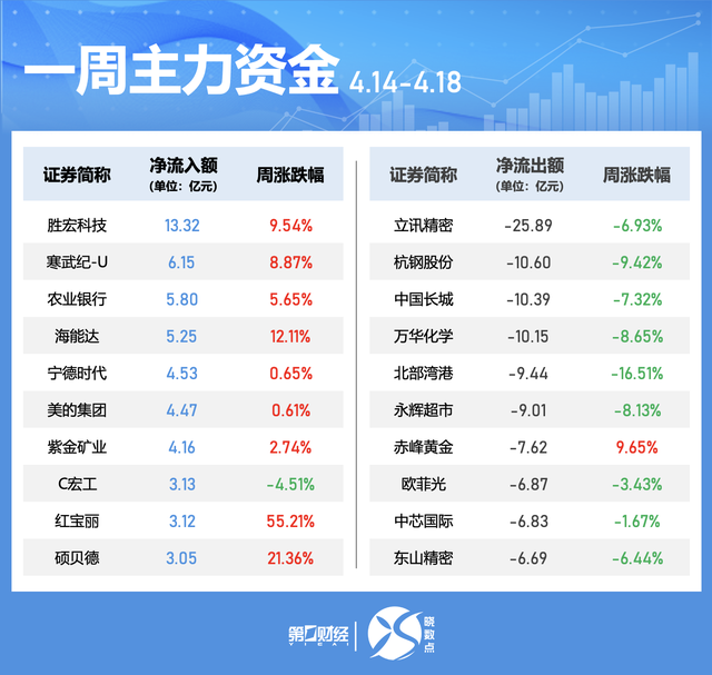 一周个股动向:地产股获主力青睐 九号公司被密集调研  第4张 一周个股动向:地产股获主力青睐 九号公司被密集调研  第4张