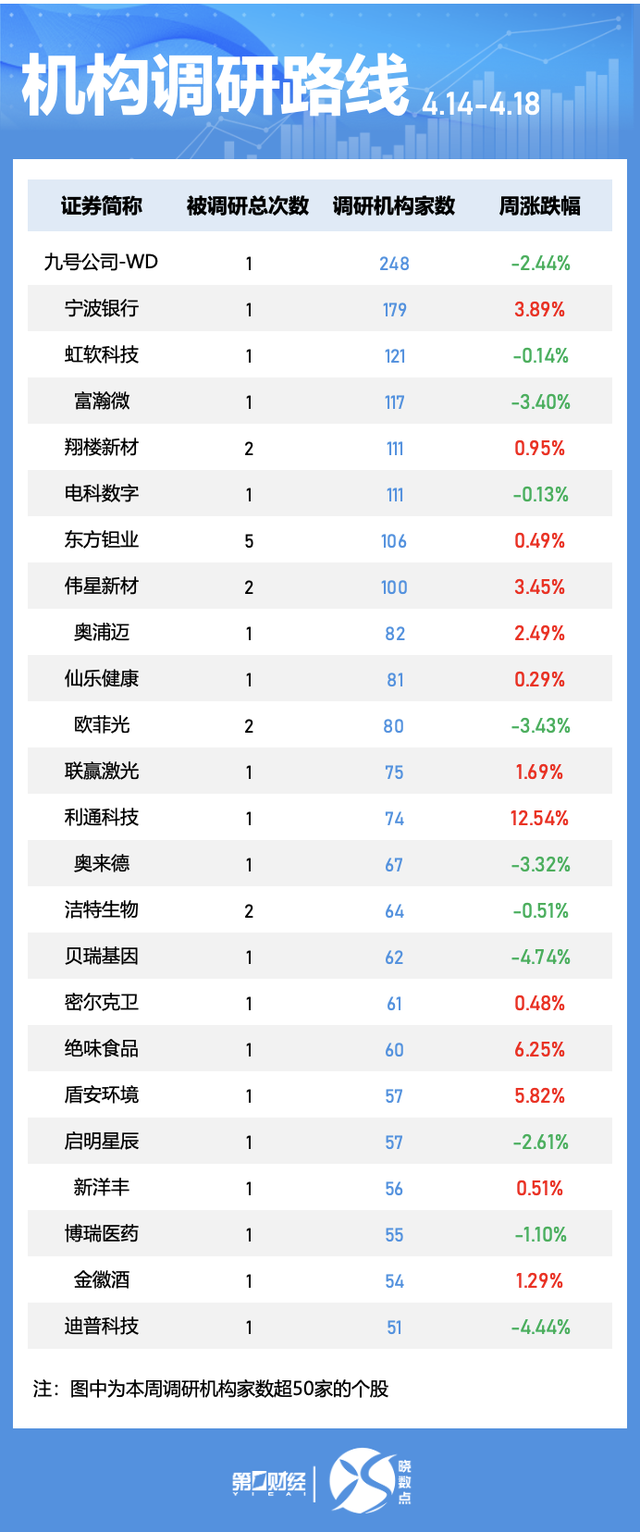 一周个股动向:地产股获主力青睐 九号公司被密集调研  第6张 一周个股动向:地产股获主力青睐 九号公司被密集调研  第6张