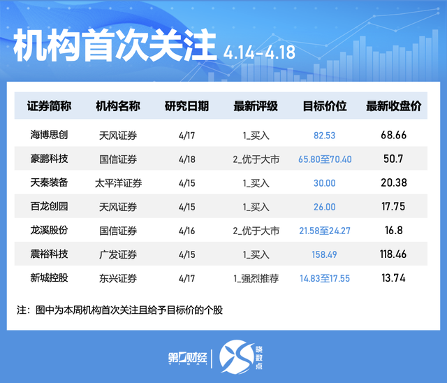 一周个股动向:地产股获主力青睐 九号公司被密集调研  第7张 一周个股动向:地产股获主力青睐 九号公司被密集调研  第7张