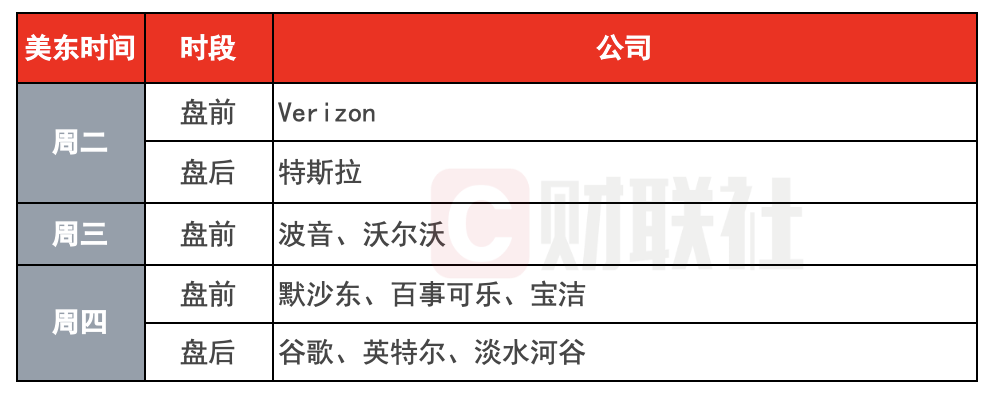 环球下周看点:特斯拉谷歌财报来袭 鲍威尔风波加剧市场不安  第1张 环球下周看点:特斯拉谷歌财报来袭 鲍威尔风波加剧市场不安  第1张