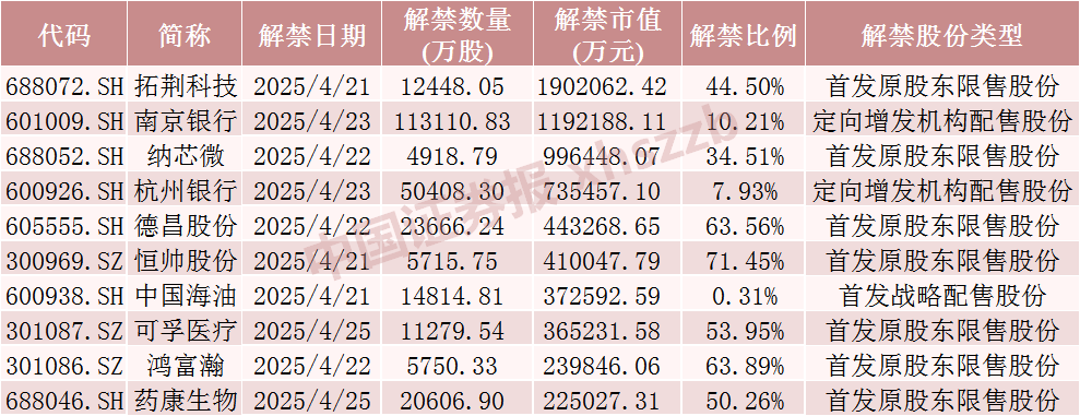 下周A股解禁超840亿元,这些股票流通盘将翻倍  第1张 下周A股解禁超840亿元,这些股票流通盘将翻倍  第1张