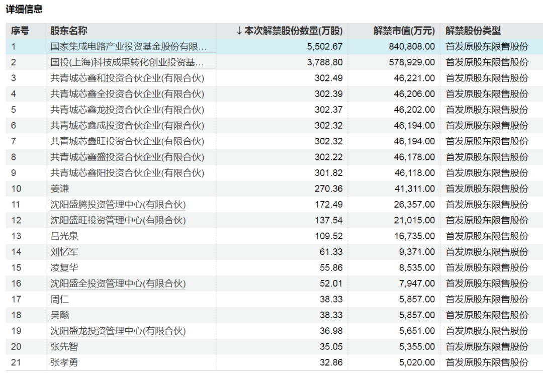 下周A股解禁超840亿元,这些股票流通盘将翻倍  第2张 下周A股解禁超840亿元,这些股票流通盘将翻倍  第2张