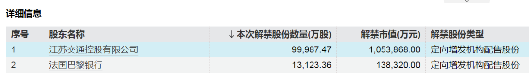 下周A股解禁超840亿元,这些股票流通盘将翻倍  第3张 下周A股解禁超840亿元,这些股票流通盘将翻倍  第3张