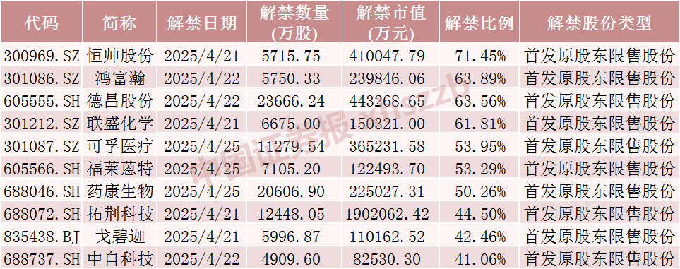 下周A股解禁超840亿元,这些股票流通盘将翻倍  第4张 下周A股解禁超840亿元,这些股票流通盘将翻倍  第4张