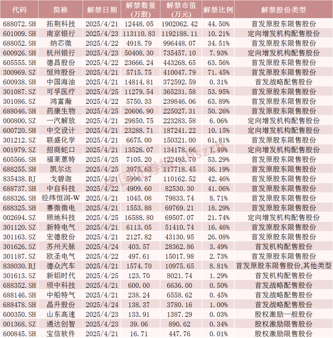 下周A股解禁超840亿元,这些股票流通盘将翻倍  第5张 下周A股解禁超840亿元,这些股票流通盘将翻倍  第5张